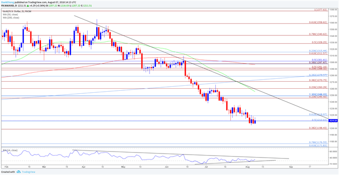 Image of gold daily chart
