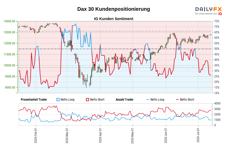 Dax 30 Kundenpositionierung