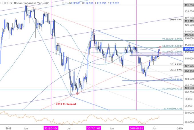 USD/JPY-Wochenchart