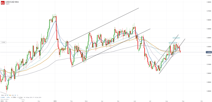 USD/CAD Chartanalyse auf Tagesbasis