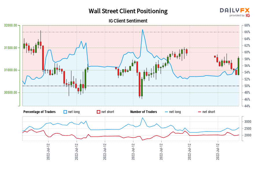 Wall Street IG Client Sentiment: Our data shows traders are now net-short Wall Street for the first time since Jun 28, 2022 when Wall Street traded near 30,992.20.