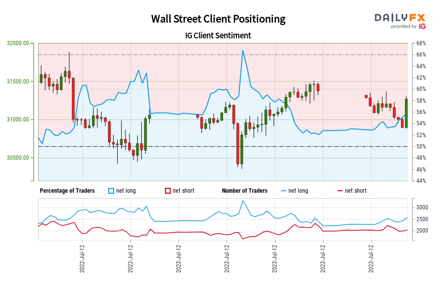 Wall Street Client Positioning