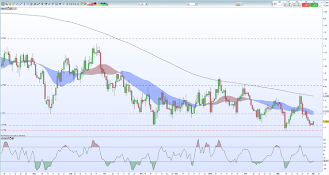 Gráfico diario EUR/USD - 01/04/2019