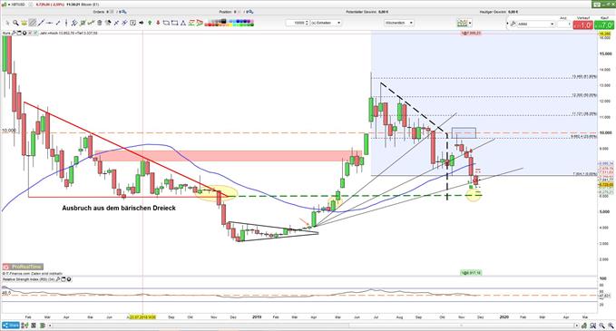 Bitcoin Analyse 251119