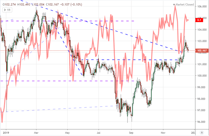 Japanese Yen Index and VIX Volatility Index Inverted