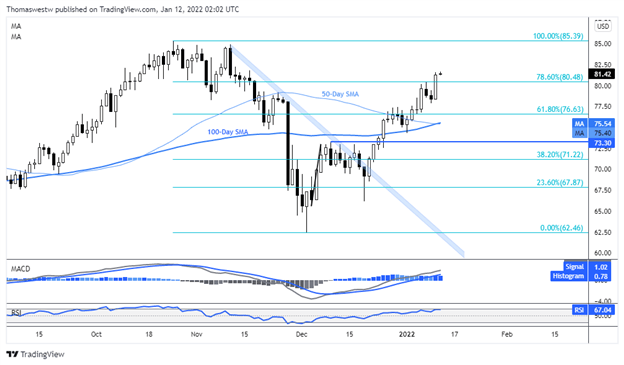 wti crude oil chart 