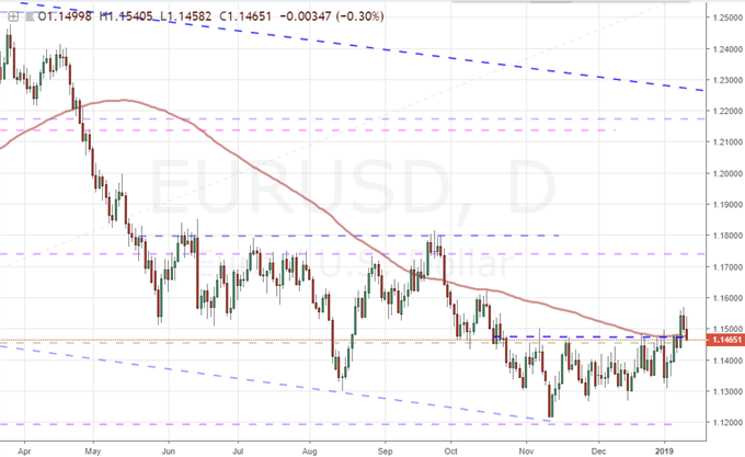 Dollar Has Made The Bearish Break, Now It Is Looking For Momentum