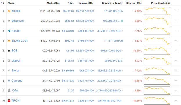 Ataque cibernético a Coinrail colapsa a Bitcoin (-13%)