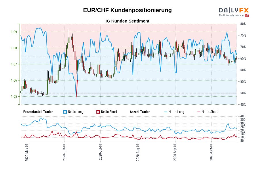 EUR/CHF Kundenpositionierung