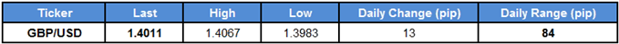 GBP/USD Table