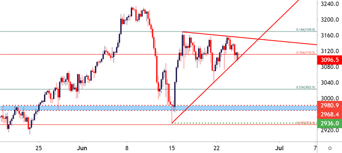 SPX500 Four Hour Price Chart
