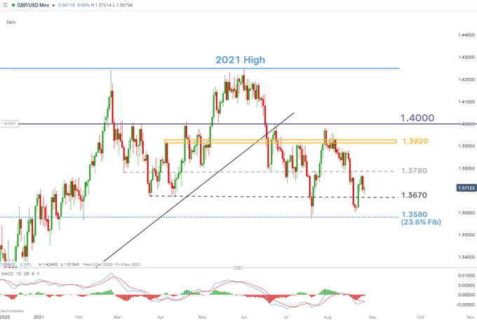 GBP/USD daily chart