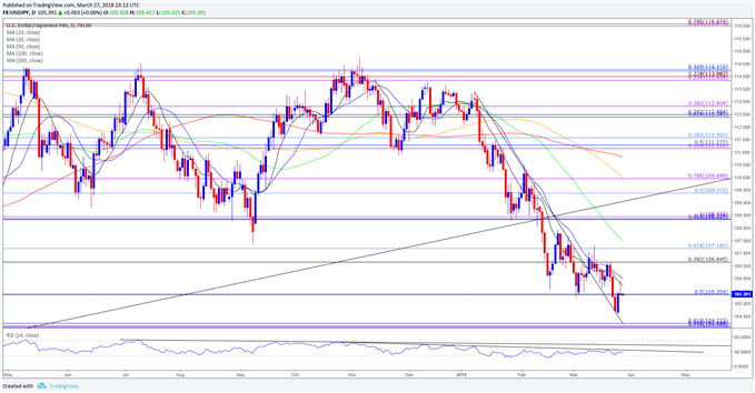 USD/JPY Daily Chart