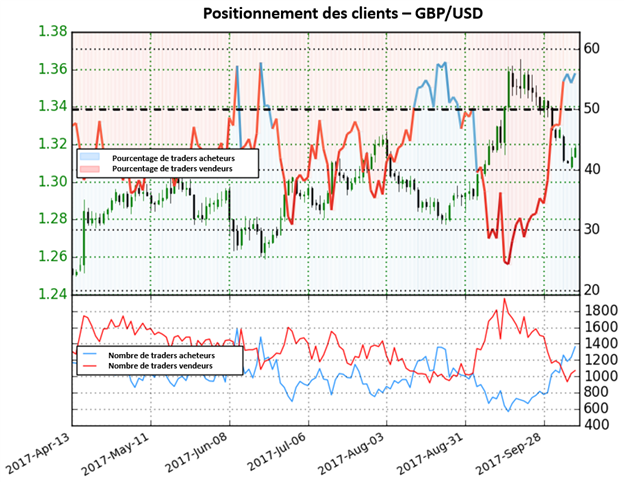 GBP/USD: Maintenant en dominance acheteuse, nous préférons les opérations vendeuses