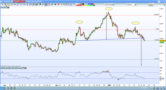ANALYSE TECHNIQUE AUD/USD