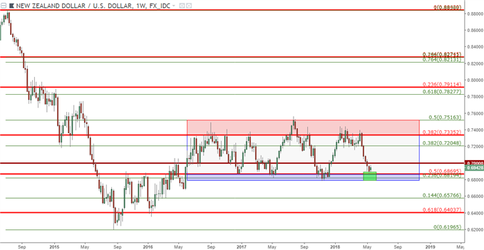 nzdusd weekly chart