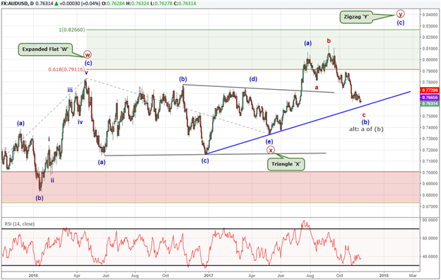 AUD/USD Technical Forecast: Searching for a Bottom