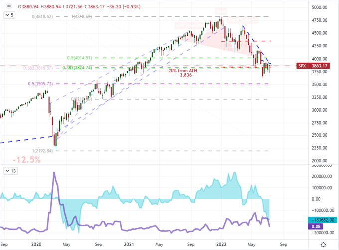 S&P 500 and Dollar Will Break, But Will They Move in the Week Before ‘The Week’?