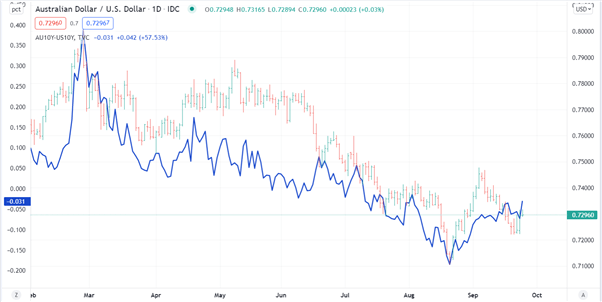 Australian Dollar Outlook: China, Energy and Yields in Play. What Will Drive AUD/USD?