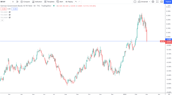 DAX Tanks and Bund Yields in Free Fall as Risk Sentiment Sours