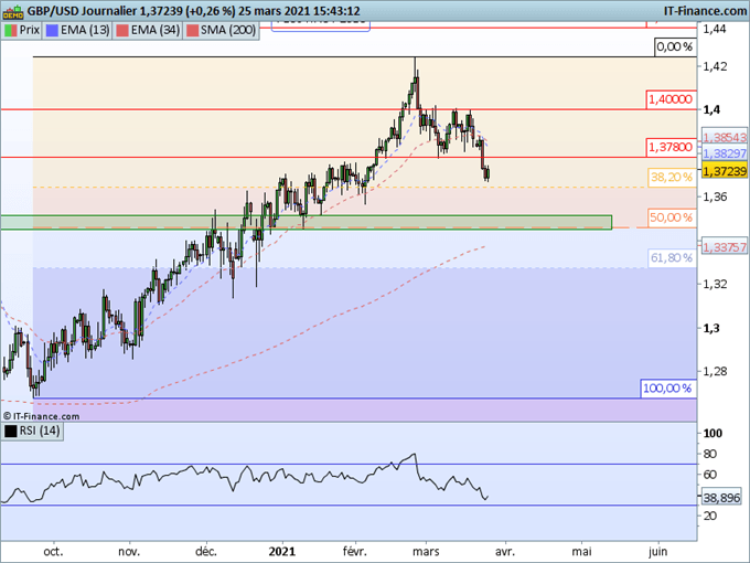 GBP/USD : La livre se situe dans une phase de correction sous 1,4000