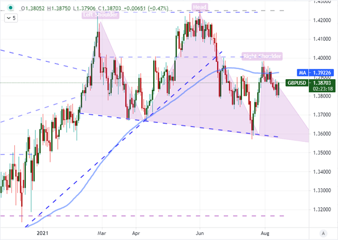 GBP/USD Khung D1
