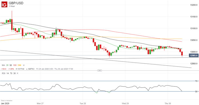 Latest GBP/USD price chart.