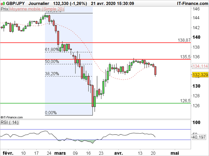 GBP/JPY : les inquiétudes sur la livre reviennent.