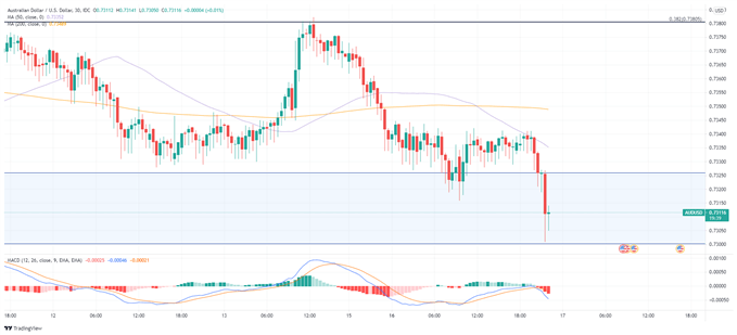 AUD/USD Chart