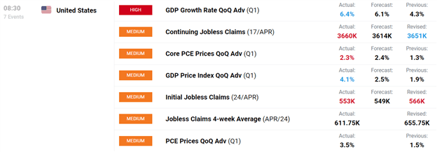 DailyFX Economic Calendar