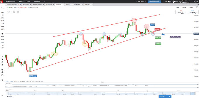 USDJPY Daily chart - August 8th 2018 - رسم بياني يومي دولار ين