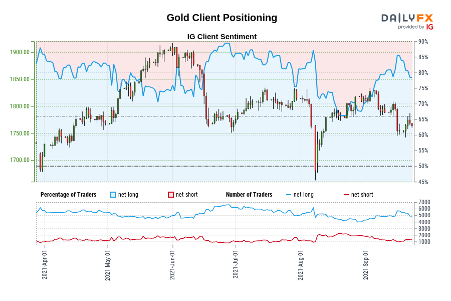 Gold Client Positioning