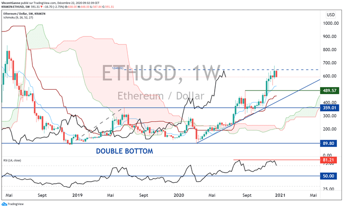 Bitcoin euro : pull back vers les anciens records historiques