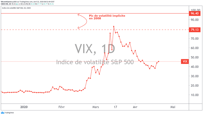 Bourse : plusieurs proxys du risque rebasculent en zone rouge