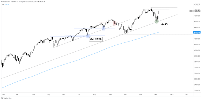 S&P 500 daily chart