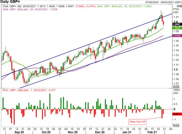 GBP/USD Weekly Forecast: GBP/USD, EUR/GBP Reversal, Now What?