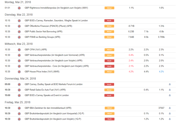 Pfund Sterling Prognose: Fundamentaldaten stehen im Fokus der GBP/USD und EUR/GBP Händler