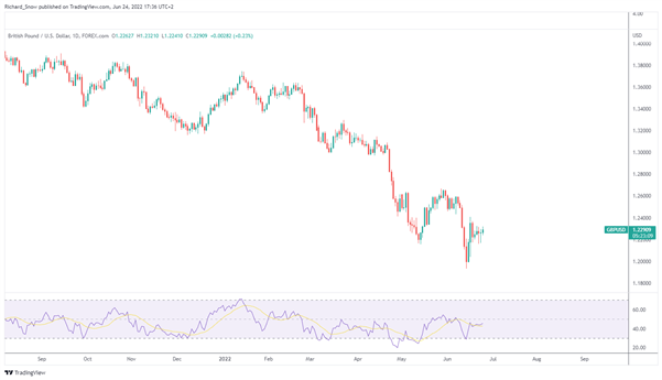 Pound Weekly Fundamental Forecast: Unflattering GBP Set to Continue 