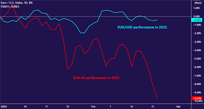 EUR/USD vs DAX 40 chart 