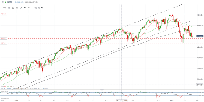 S&amp;P 500, Nasdaq 100 Latest as Ukraine/Russia Crisis Continues to Dominate Risk Assets