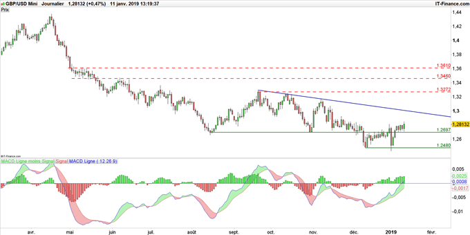 Graphique du cours GBP/USD en données journalières