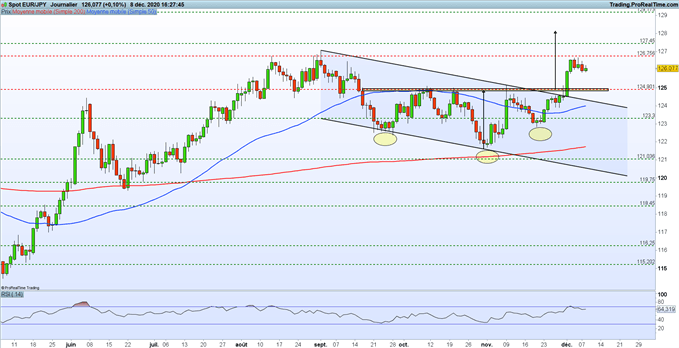 EUR/JPY : vers une nouvelle accélération de l’euro face au yen ?