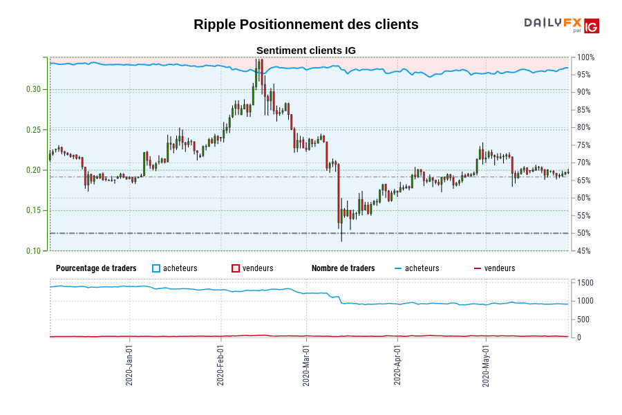 Ripple Positionnement des clients