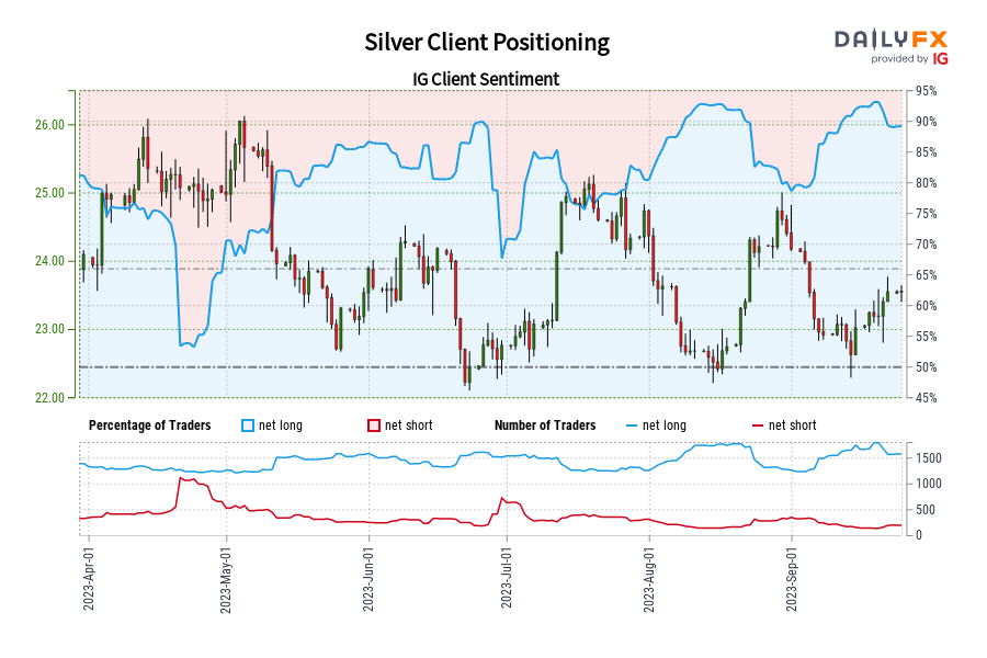 Silver Client Positioning