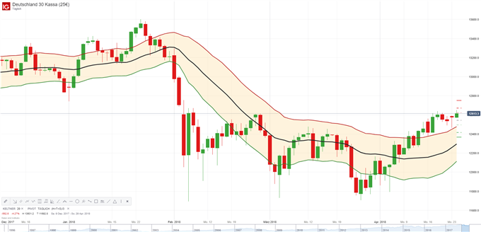 DAX 24.04.2018