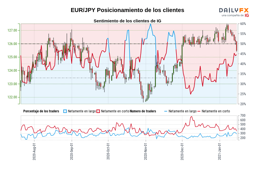 EUR/JPY Posicionamiento de los clientes