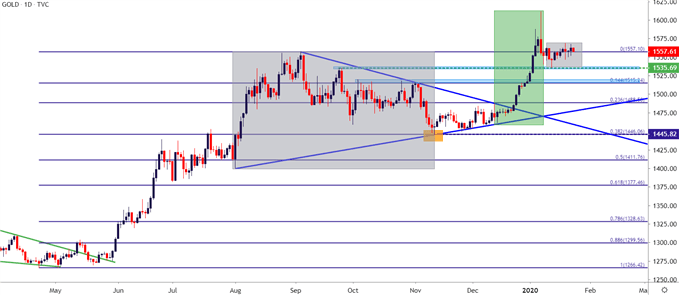 gold daily price chart
