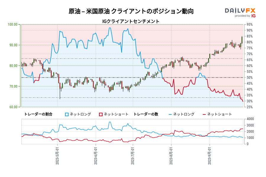 原油 – 米国原油 クライアントのポジション動向