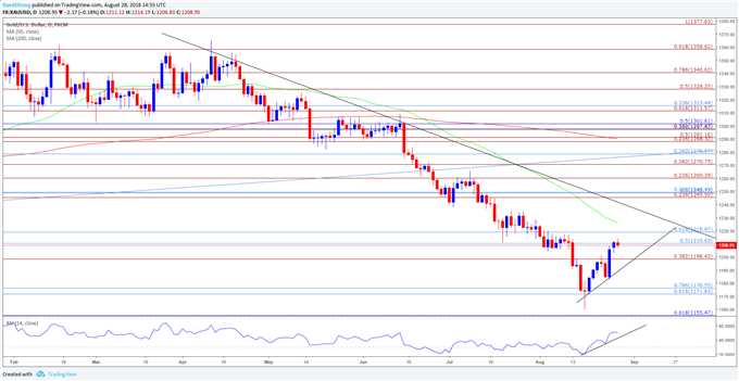 Image of daily chart for gold
