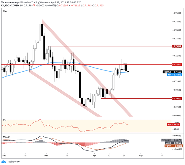 NZD/USD May Continue Lower as Biden’s Capital Gains Tax Plan Hammers Sentiment 